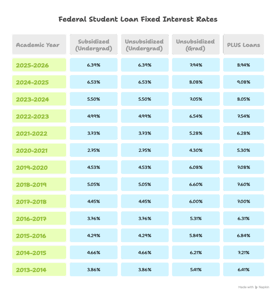 Rising Interest Rates 2026: How Federal Student Loan Costs Are Changing This Year