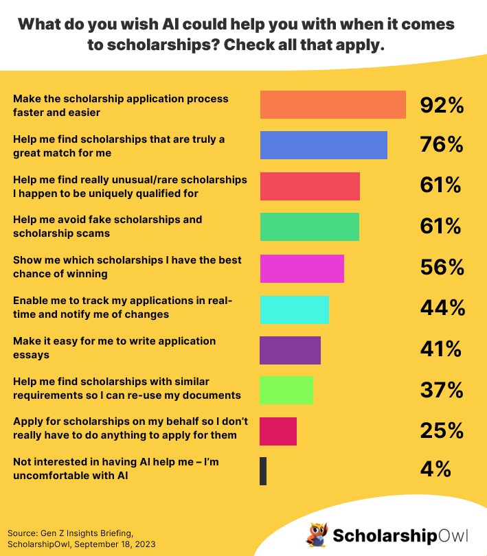 Scholarships & Merit Awards